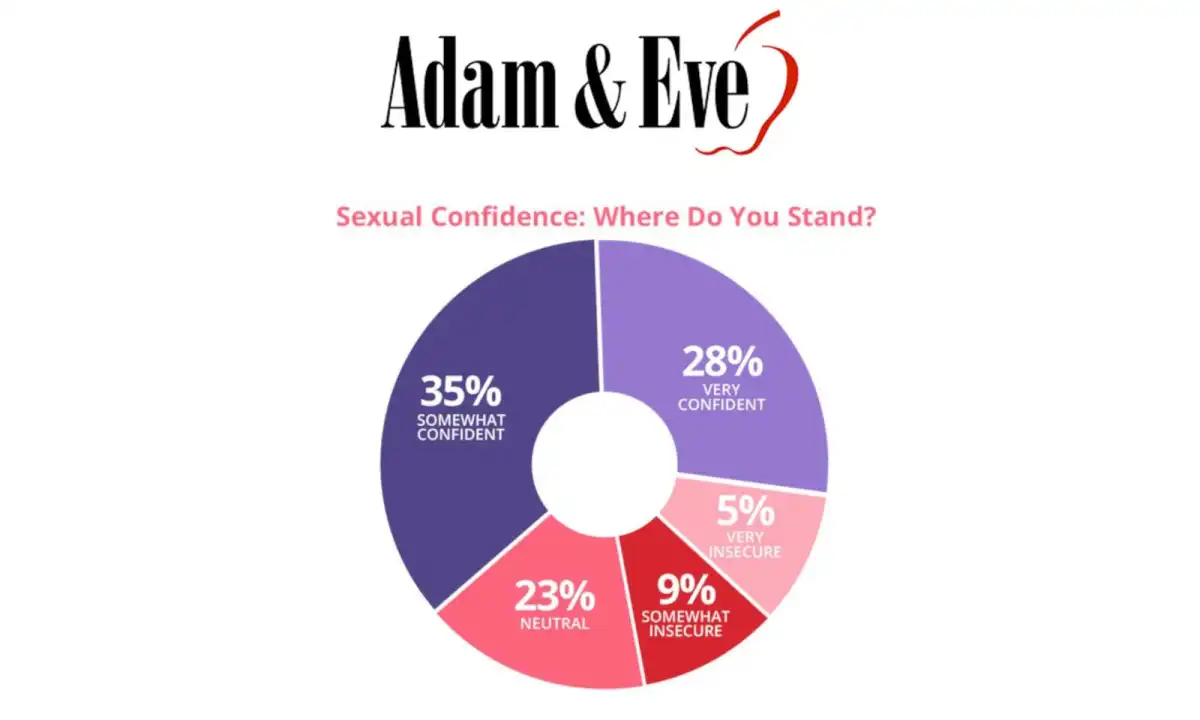 Adam & Eve Surveys Reveal American Sexual Behaviors & Comfort